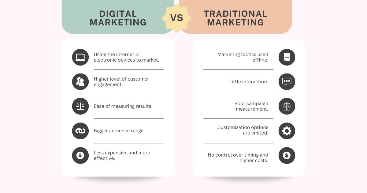 Digital Marketing VS Traditional Marketing Graph