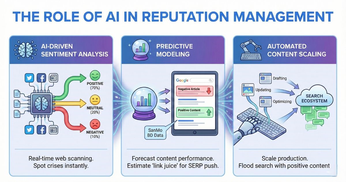 The ROle Of AI In Reputation Management